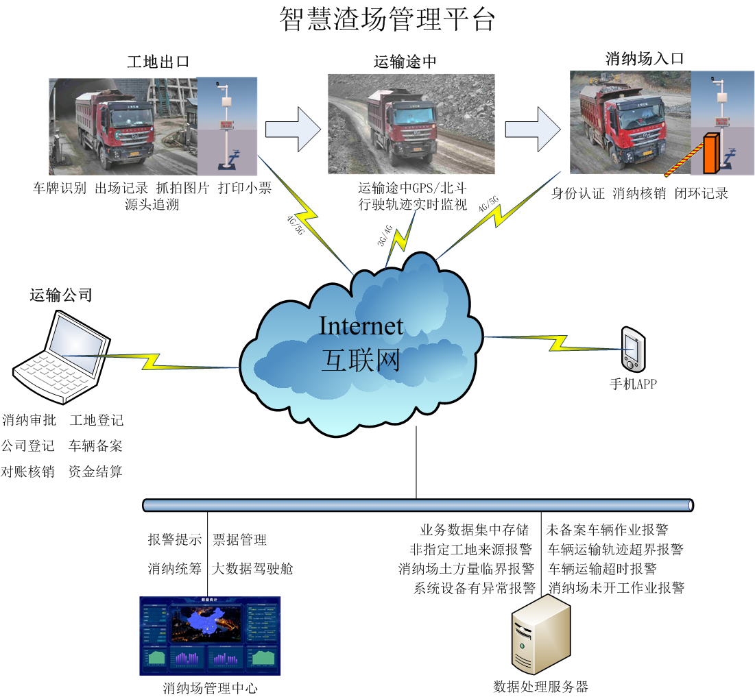 智慧渣场管理平台